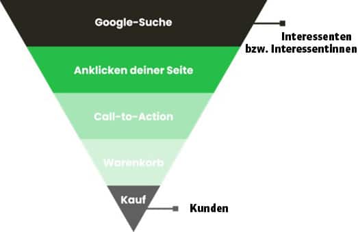 Conversion Funnel im Online Marketing