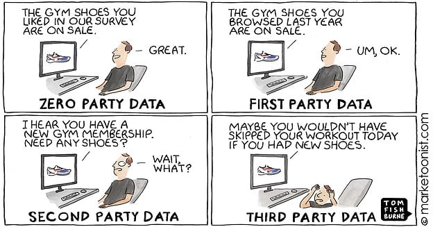 Karrikatur zero, first, second und third data party data