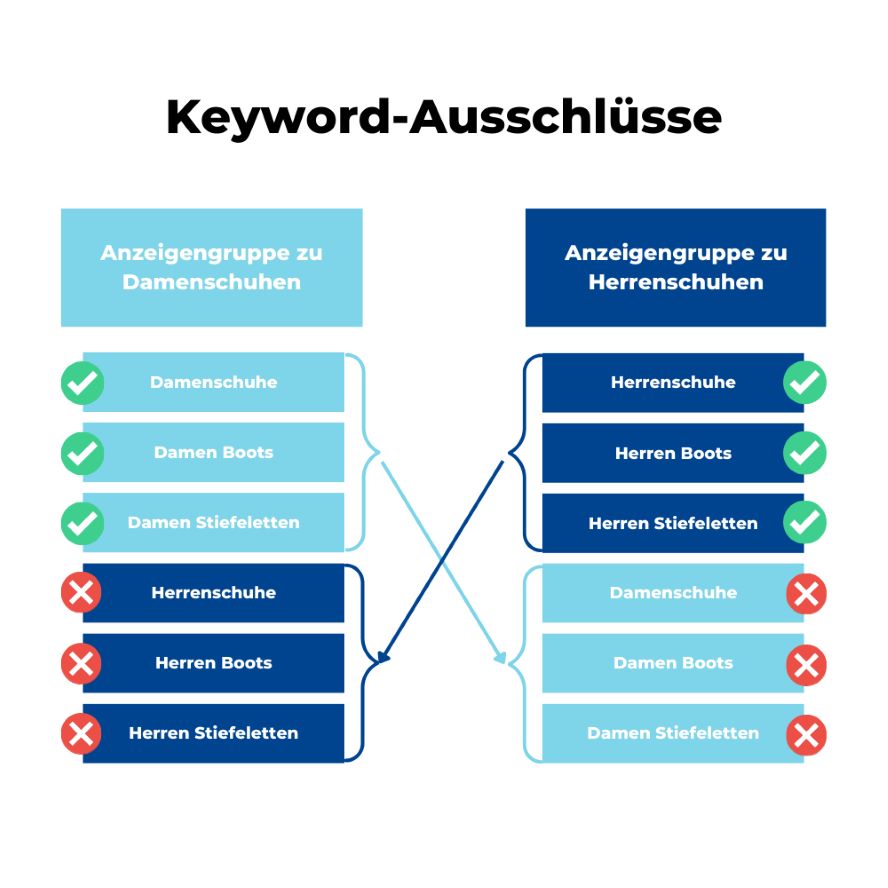 Wenn Du sich kannibalisierende Keywords gefunden hast, kannst Du diese mittels Keyword-Ausschlüssen (Cross-Negatives) aus der jeweils anderen Anzeigengruppe ausschließen. 