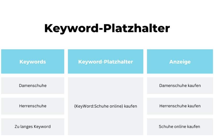 Keywordhalter Platzhalter Beispiel verschiedene Suchanfragen 