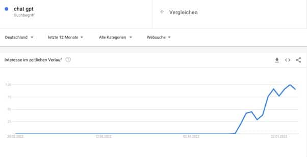 Screenshot Google Trends zu Chatgpt