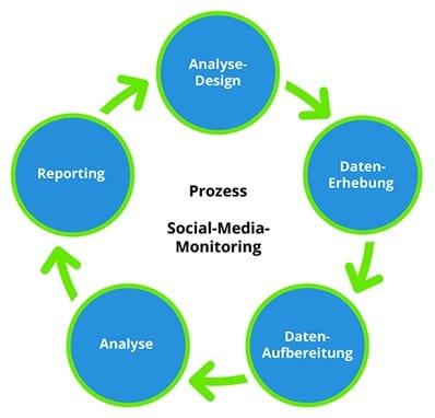 Die Grafik zeigt den Kreislauf des Social Media Monitorings. (Quelle: toushenne.de)