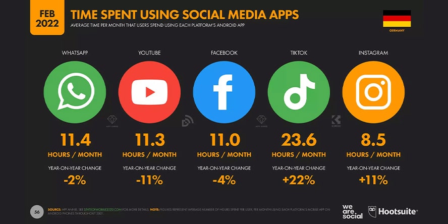 Die Grafik zeigt, wie viel Zeit User:innen auf welchen Social-Media-Apps verbringen. (Quelle: wearesocial.com