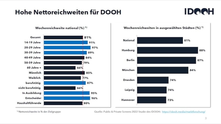 Statitik Umfrage Netto-Reichweite von DOOH