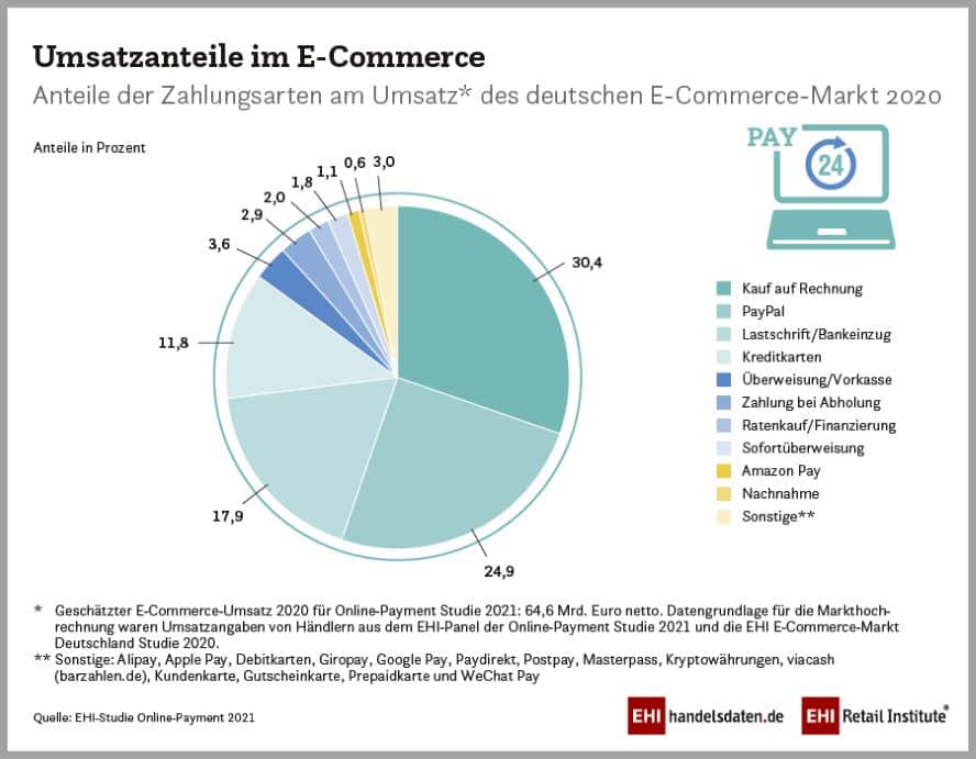 Studie EHI Online Payment Umsatzanteile E-Commerce