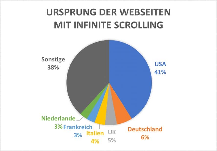 Ursprung der Websiten mit Infinite Scrolling