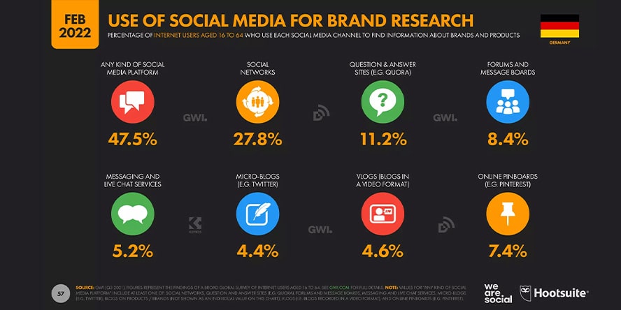 Die Grafik zeigt, welche Social-Media-Kanäle in welchem Ausmaß dazu benutzt werden, um sich über Marken und Produkte zu informieren. (Quelle: wearesocial.com)