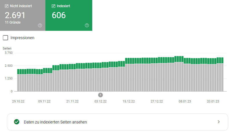 Diagramm welches auswertet, welche Daten indexiert werden und welche nicht indexiert werden.