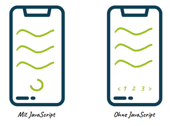 Darstellung der Ansicht mit JavaScript und ohne JavaScript