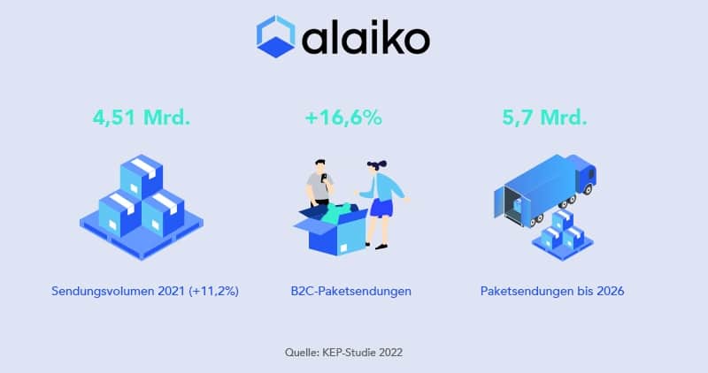 Wachstum des E-Commerce