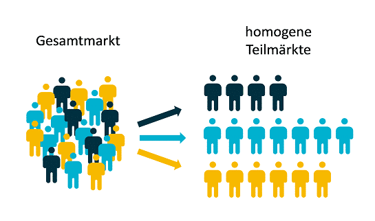 Schaubild: Grundidee der Segmentierung eines Gesamtmarkts in homogene Teilmärkte