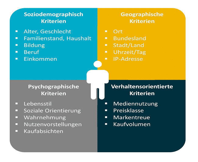 Schaubild: Segmentierungskriterien und Beispiele