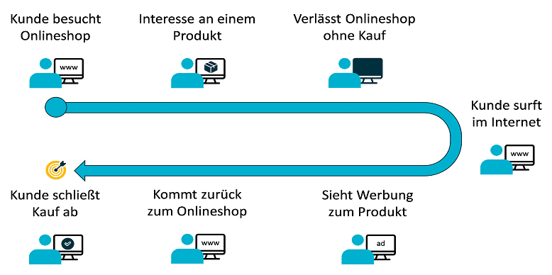 Schaubild: Prinzip des Re-Targeting