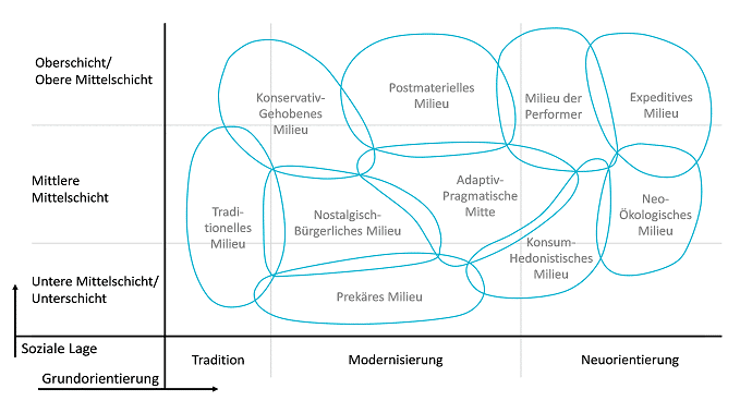 Schaubild: Sinus-Milieus in Deutschland 2021 