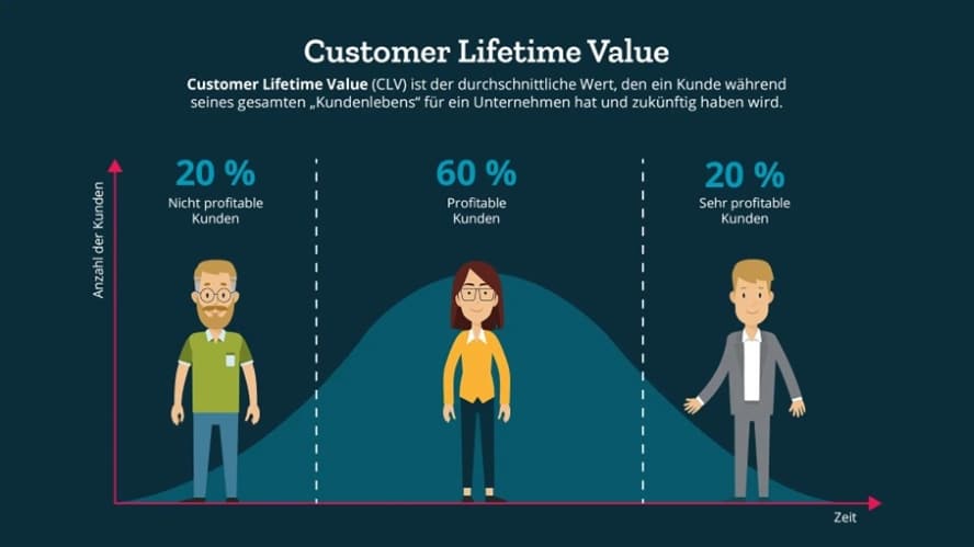 Customer Lifetime Value Schaubild Adito