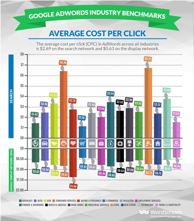 Google Ads WordStream Benchmark Studie