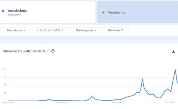 Screenshot aus Google Trends zu dem Keyword Mutterschutz. Hier ist das Interesse im zeitlichen Verlauf zu sehen. Dieses ist gestiegen. 