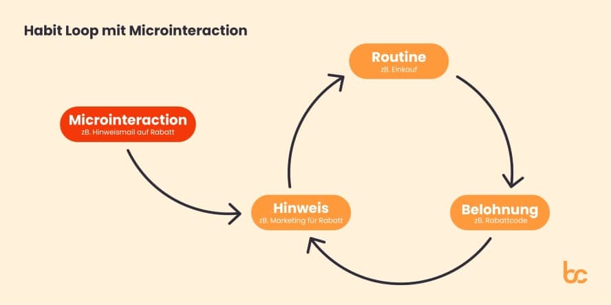 Zu sehen ist ein sog. Habit Loop mit Micro Interaction