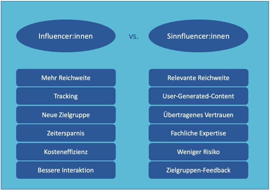 Influencer vs. Sinnfluencer