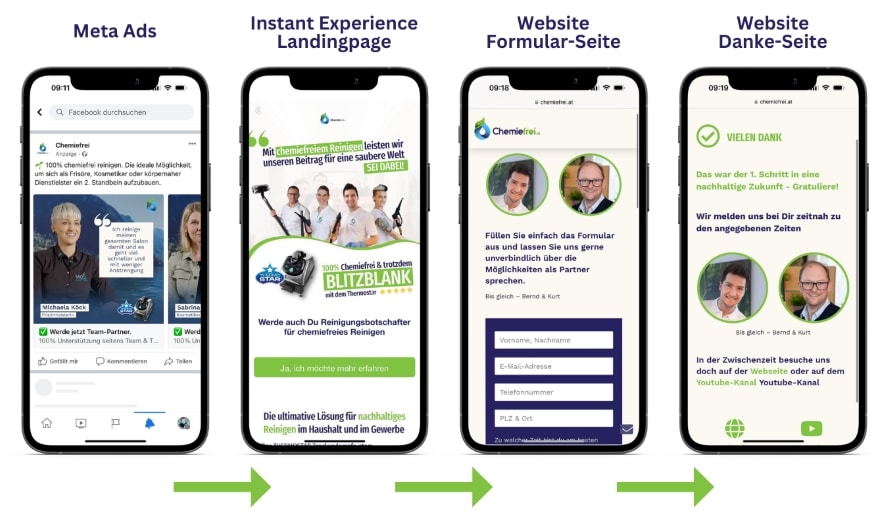 Mobile Funnel optische Darstellung Beispiel