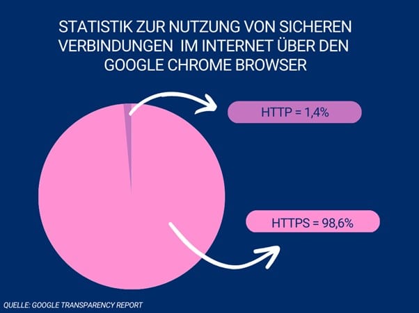 Report zur Vertrauenswuerdigkeit von HTTP vs HTTPS