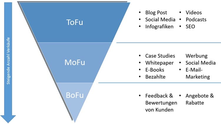 In diesem Trichter siehst du was Top Funnel, Middle Funnel und Bottom Funnel beinhaltet. 