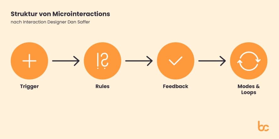 ZU sehen ist die Struktur von Micro Interactions nach der Theorie von Dan Saffer