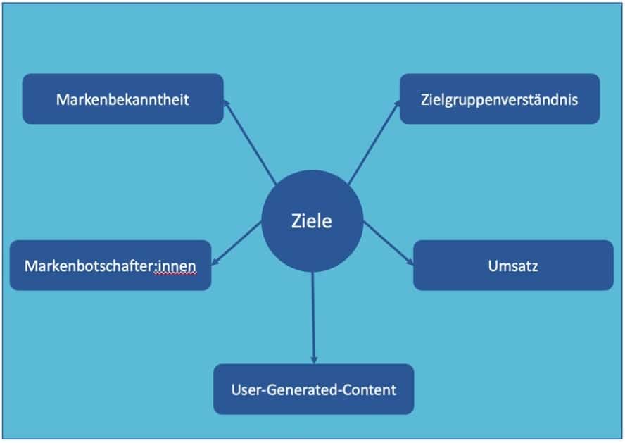 Ziele von nachhaltigem Influencer Marketing