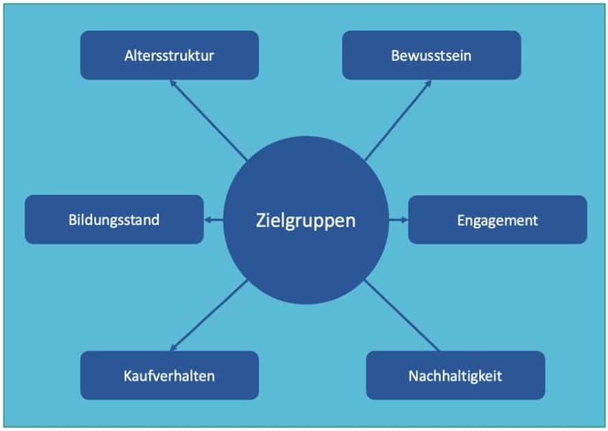 Zielgruppenvon nachhaltigem Influencer Marketing Kriterien