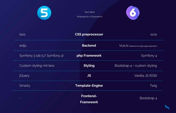 direkter Vergleich Shopware 5 vs. Shopware 6