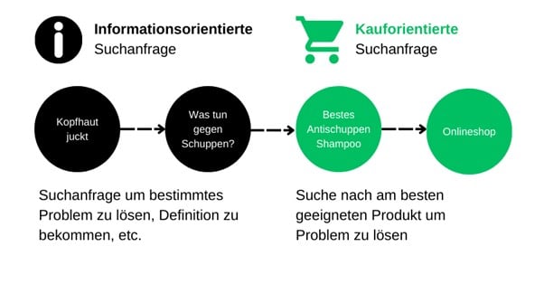 Beispielhafte Darstellung der informationsorientierten und kauforientierten Suchanfrage, wie die Aufmerksamkeit der Zielgruppe schon früh im Funnel erlangt werden kann.