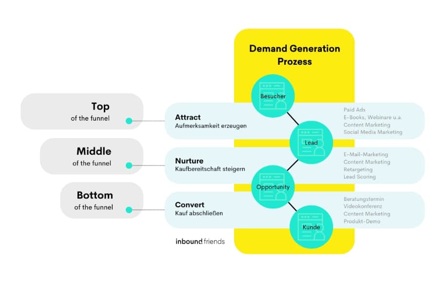 Demand Generation Prozess Funnel Grafik 