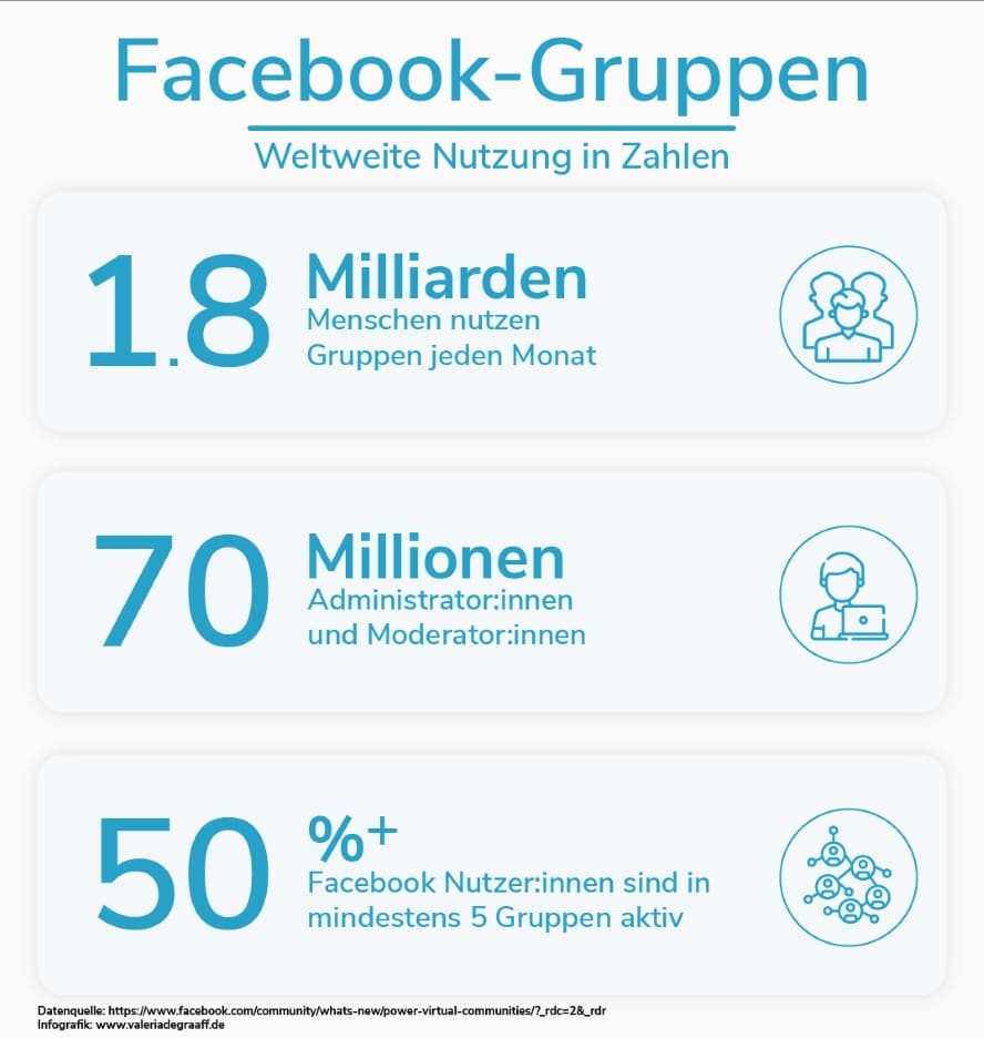 Facebook Zahlen zur Nutzung Facebook-Gruppen