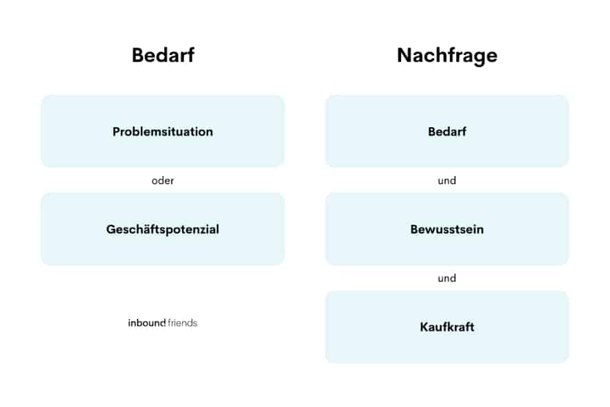 Grafik Bedarf und Nachfrage Gegenueberstellung 