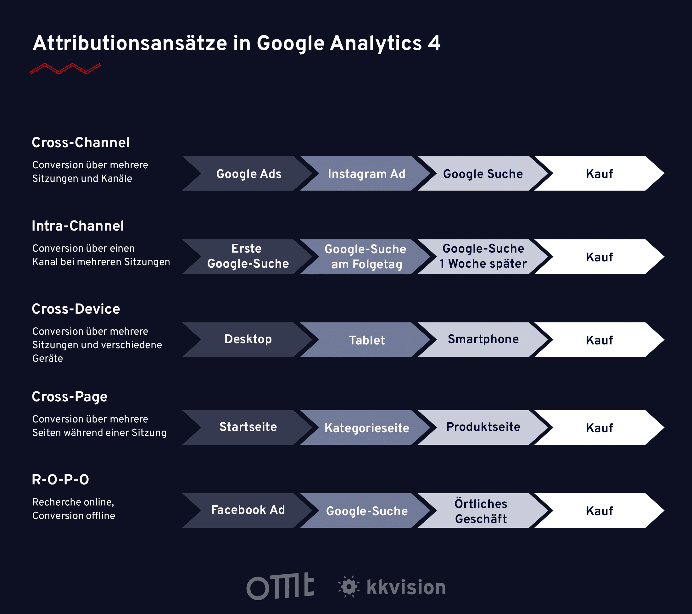 Attributionsansaetze GoogleAnalytics4