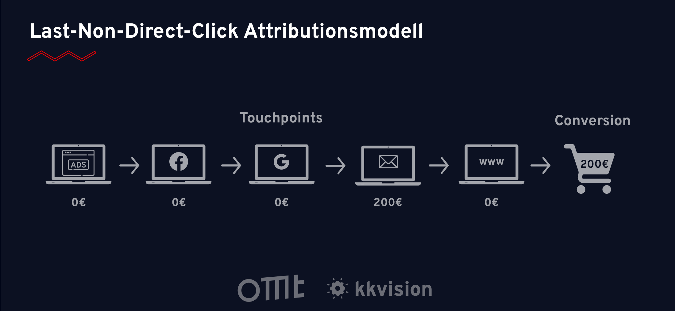 Attributionsmodelle: Last-Non-Direct-Click