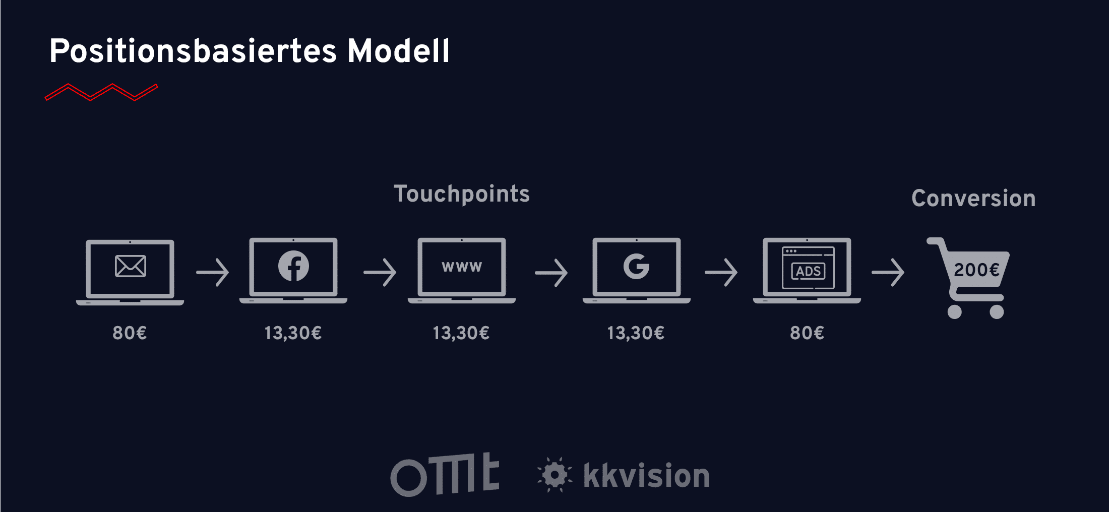 Attributionsmodelle: Positionsbasiertes Modell