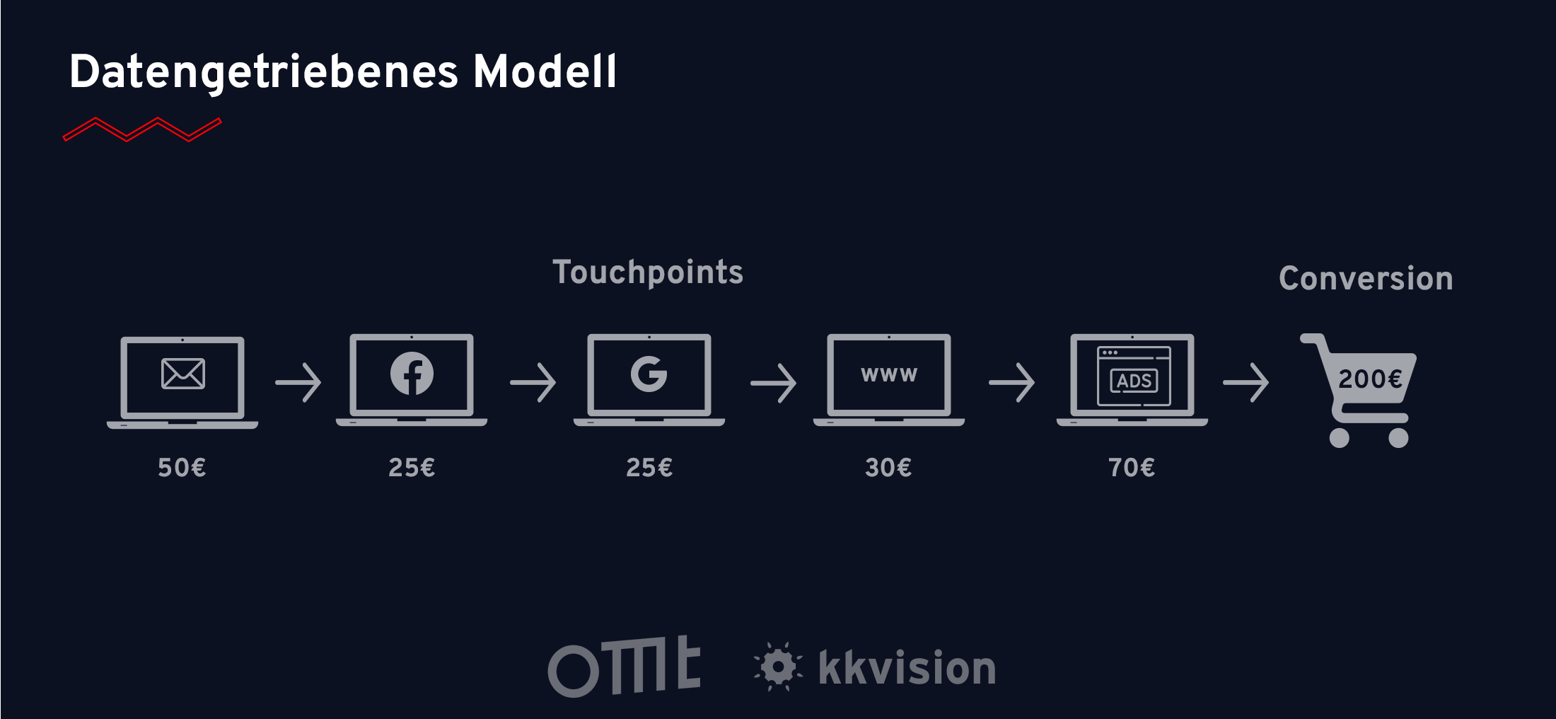 Attributionsmodelle: datengetriebenes Modell