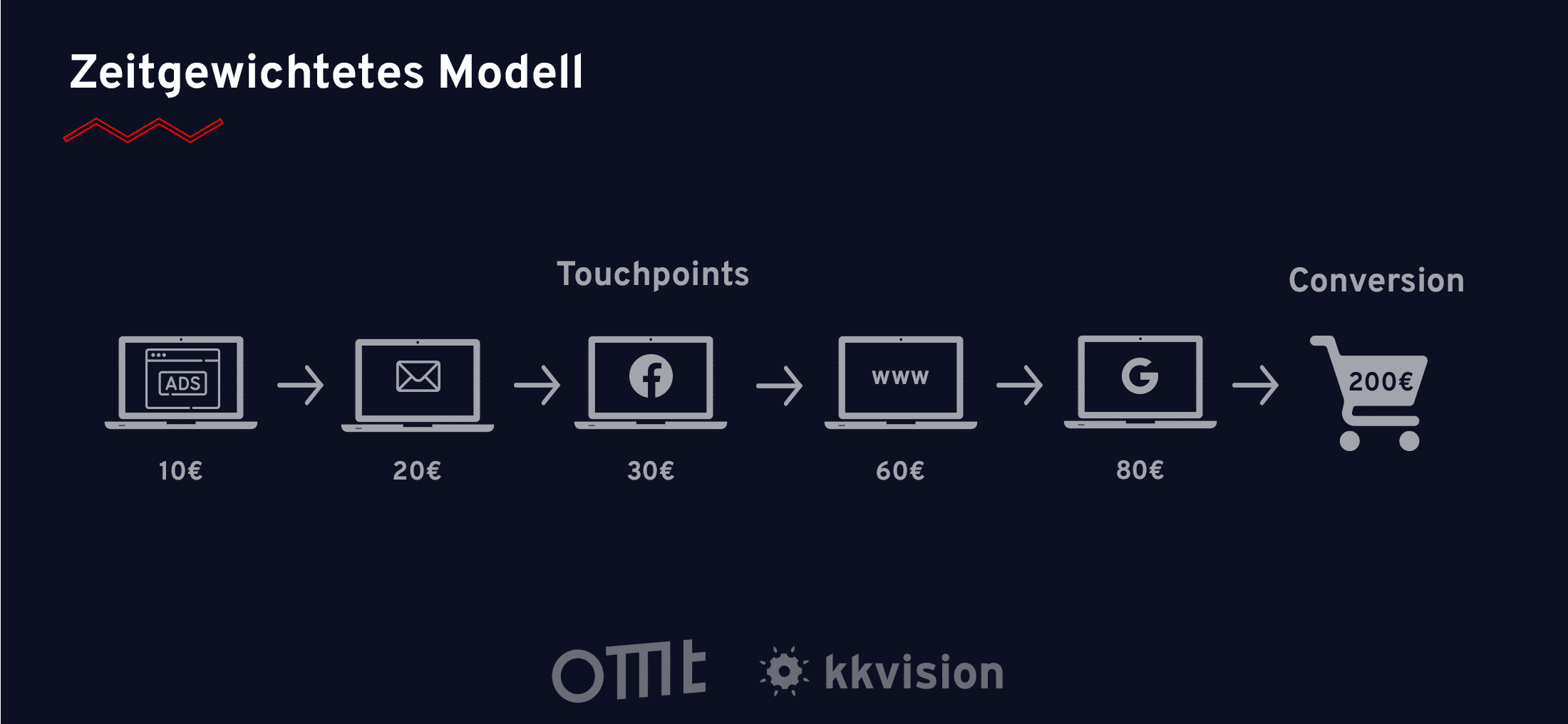 Attributionsmodelle: zeitgewichtetes Modell