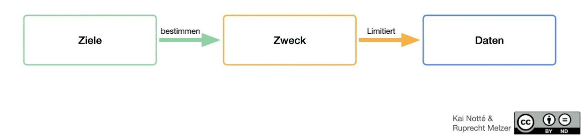 Schaubild: Ziele bestimmen Zweck, Zweck limitiert Daten