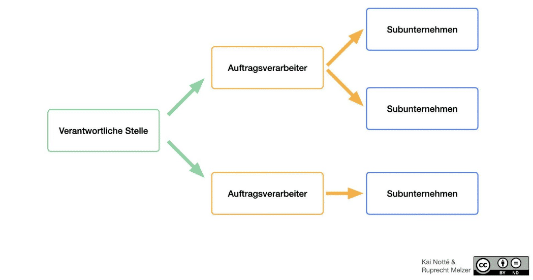Schaubild: Verantwortliche Stelle, Auftragsverarbeitende, Subunternehmen