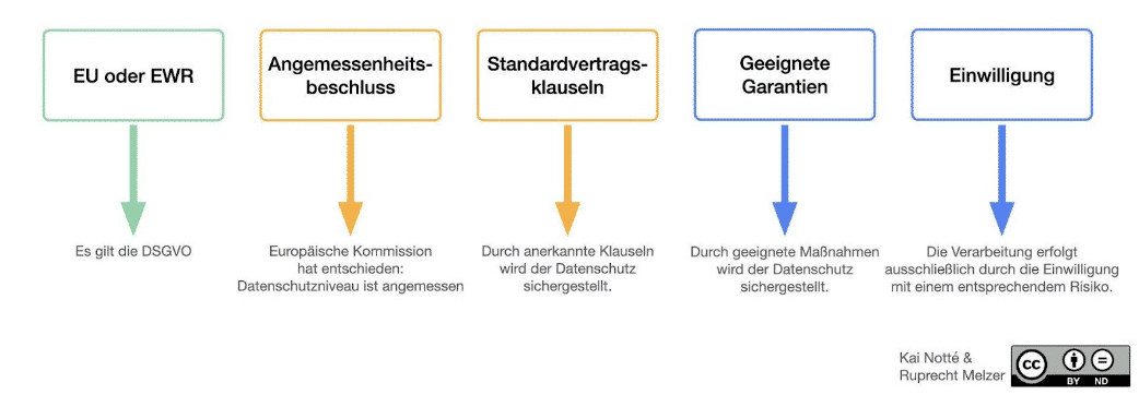 Schaubild zu den Möglichkeiten mit Anbietenden aus Drittländern zusammenzuarbeiten