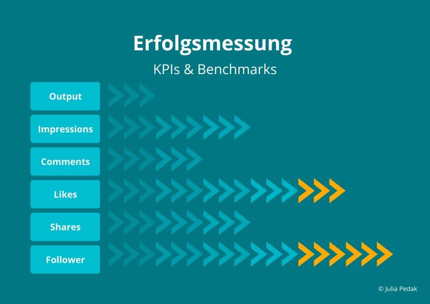 Zur Erfolgsmessung solltest Du verschiedene KPIs und Benchmarks heranziehen. Diese sind: Output, Impressions, Comments, Likes, Shares und Follower. 