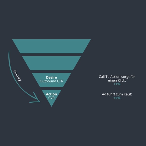 KPIs AIDA Bild-Formel