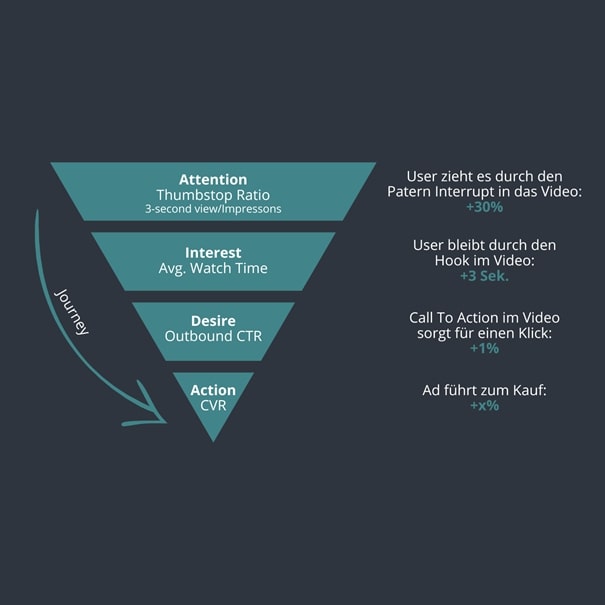 KPIs AIDA-Video-Formel