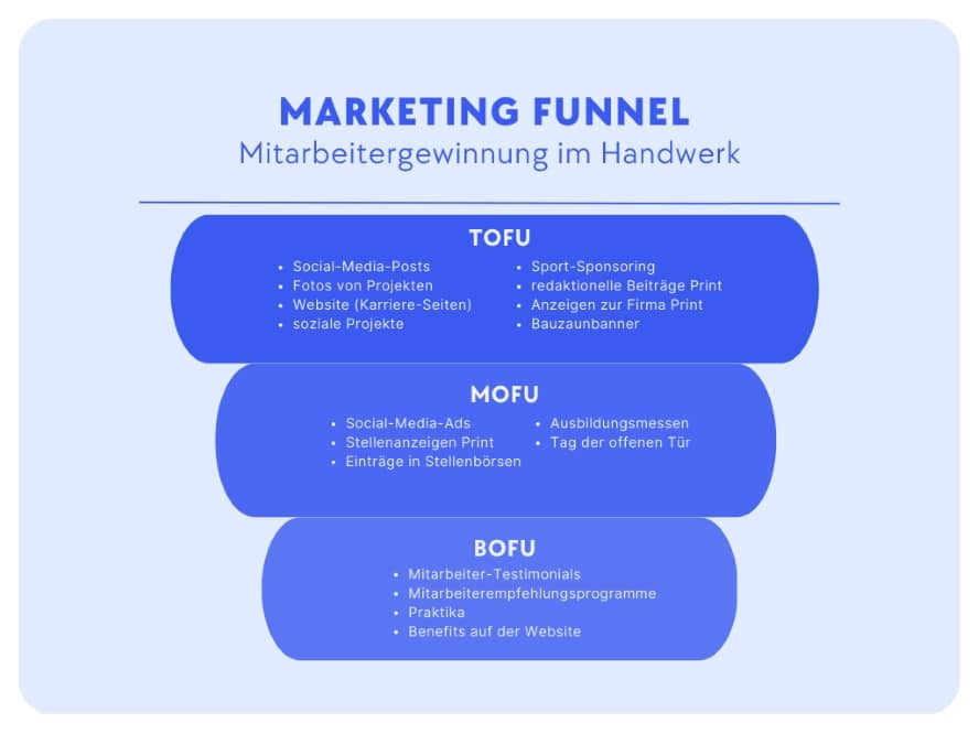 Marketing Funnel Beispiel "Mitarbeitergewinnung Handwerk"