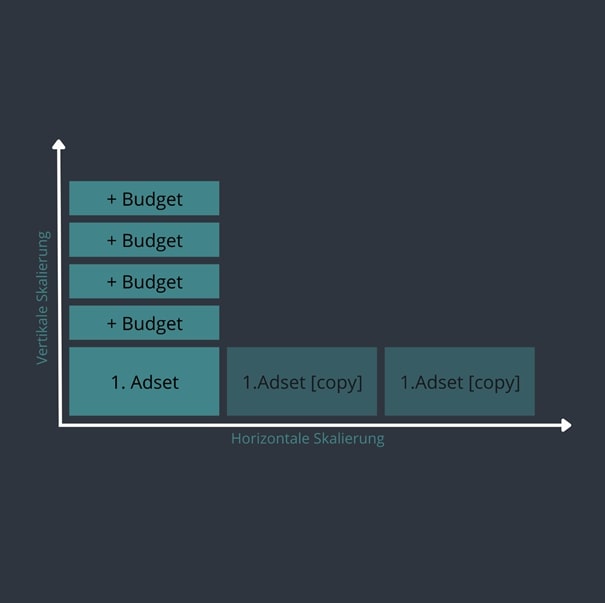 Optimierung AdSets