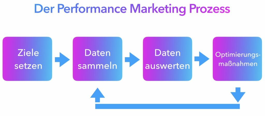 Performance Marketing Prozess