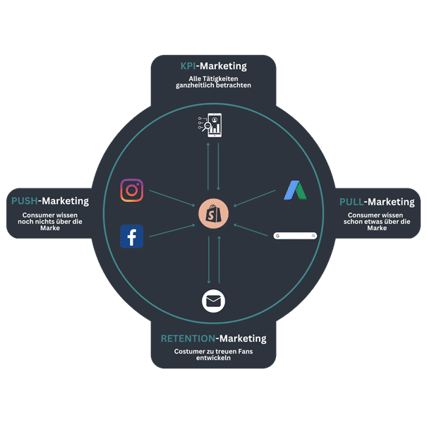 Retention Marketing Grafik