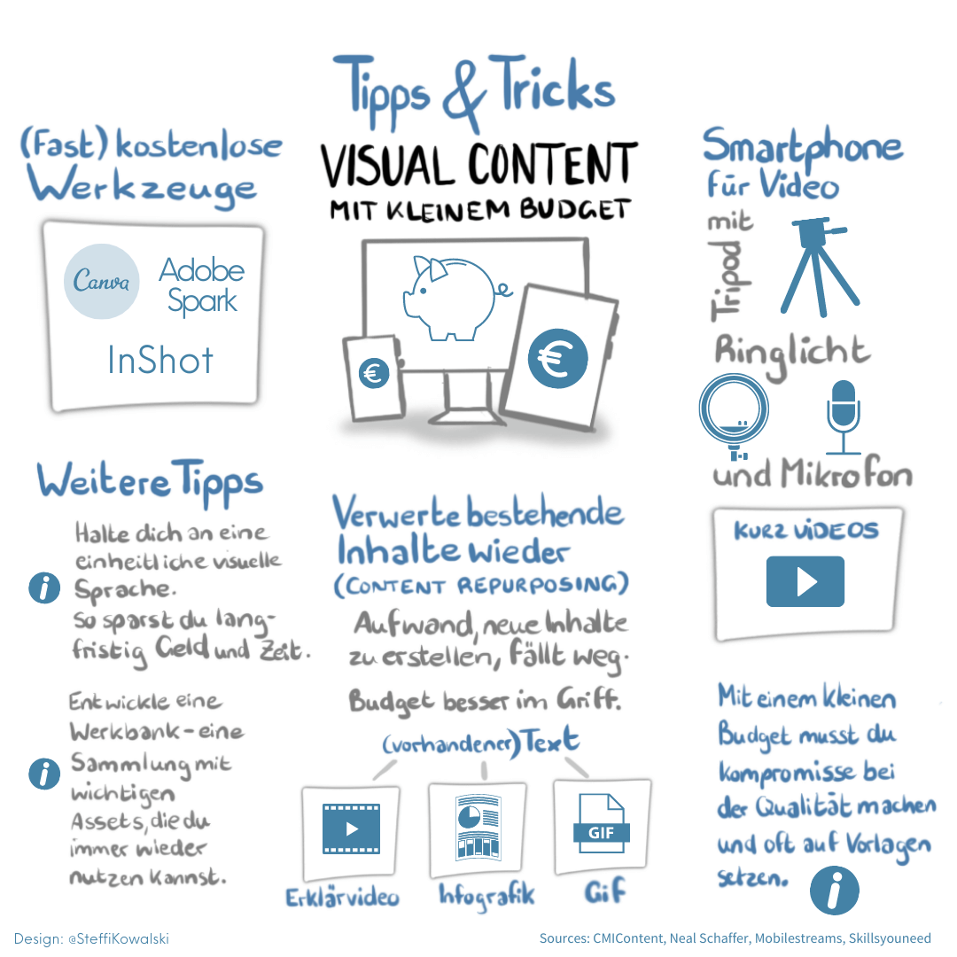 Visual Content Infografik
